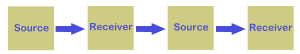 English: Simple Linear Communication Model