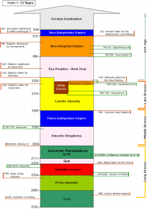 timeline of human history from sumer to the bible pdf