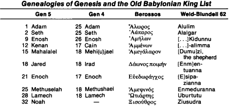 Primeval History from Cain to Noah — [Biblical Creation Accounts/Plato ...